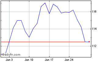 1 Month TD US Long Term Treasury... Chart