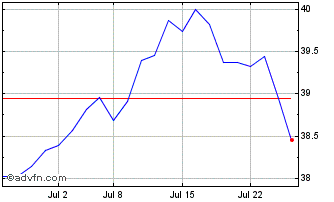 1 Month Vanguard FTSE Developed ... Chart