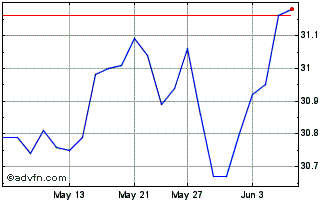 1 Month Vanguard Balanced ETF Po... Chart