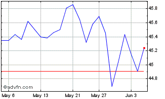 1 Month Vanguard FTSE Canada All... Chart