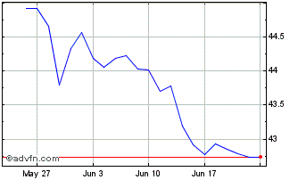1 Month Vanguard FTSE Canadian H... Chart