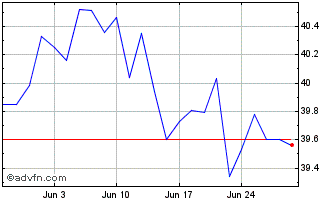 1 Month Vanguard FTSE Dev All Ca... Chart