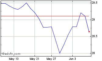 1 Month Vanguard FTSE Canadian C... Chart