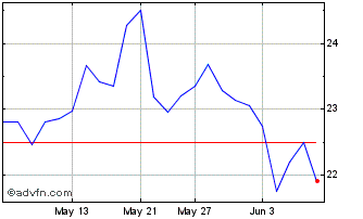 1 Month iShares S&P TSX Global B... Chart