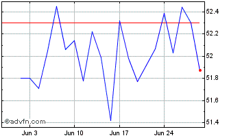 1 Month iShares S&P Global Consu... Chart