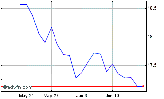 1 Month iShares China Index ETF Chart