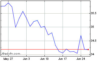 1 Month iShares Canadian Value I... Chart