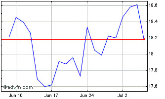 1 Month iShares S&P TSX Capped E... Chart