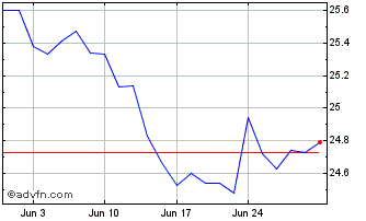 1 Month iShares S&P TSX Composit... Chart