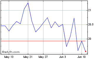 1 Month iShares S&P TSX Global G... Chart