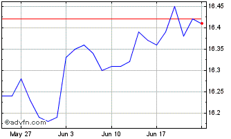1 Month iShares US High Yield Bo... Chart