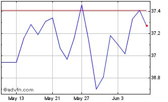 1 Month iShares MSCI EAFE Index ... Chart