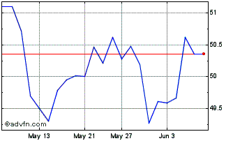 1 Month iShares S&P TSX Capped I... Chart