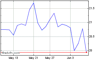 1 Month iShares S&P TSX Capped M... Chart