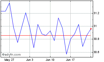 1 Month iShares S&P US Mid Cap I... Chart