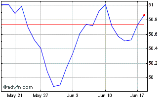 1 Month iShares MSCI Min Vol Glo... Chart