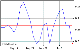 1 Month iShares S&P TSX North Am... Chart