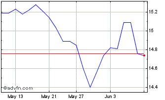 1 Month iShares S&P TSX Capped R... Chart