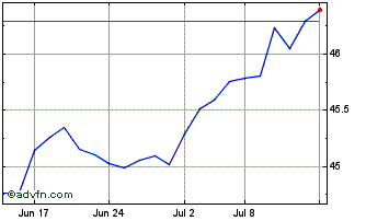 1 Month S&P US Total Market Inde... Chart