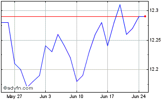 1 Month BMO Emerging Markets Bon... Chart