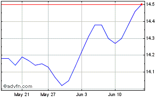 1 Month BMO Mid Federal Bond Ind... Chart