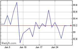 1 Month BMO Gold Bullion Hedged ... Chart