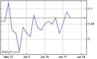 1 Month BMO High Yield US Corpor... Chart