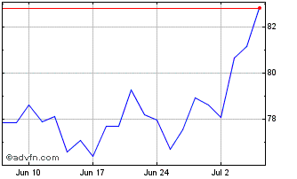 1 Month BMO Junior Gold Index ETF Chart