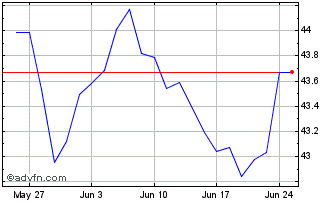 1 Month BMO Low Volatility Canad... Chart