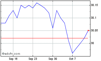 1 Month BMO Canadian MBS Index ETF Chart