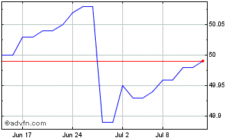 1 Month BMO Money Market Chart