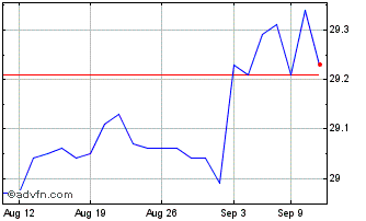 1 Month BMO Sustainable Global M... Chart