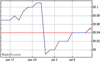 1 Month BMO USD Cash Management ... Chart