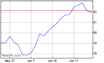 1 Month BMO MSCI USA High Qualit... Chart