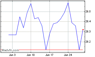 1 Month BMO MSCI USA Value Index... Chart