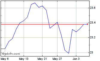 1 Month BMO US High Dividend Cov... Chart