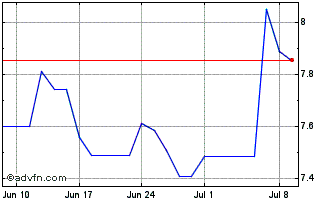 1 Month WisdomTree Hedged Commod... Chart