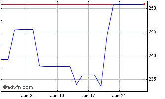 1 Month Corpay Chart