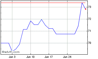 1 Month ARK ETF Chart