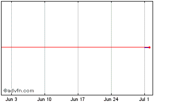 1 Month Hemos Fastighets Chart