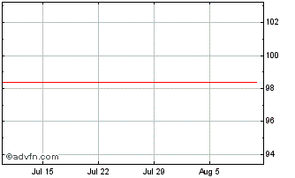 1 Month Blackstone Property Part... Chart