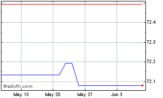 1 Month Kingdom of Spain Chart