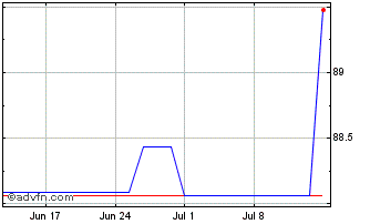 1 Month John Deere Capital Chart