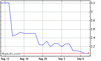 1 Month Puma Biotechnology Chart