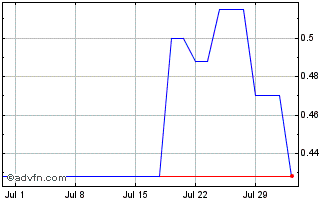 1 Month Sadot Chart