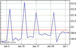 1 Month AMUNDI ETF GOVIES 06 MON... Chart