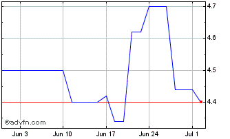 1 Month Yiren Digital Chart