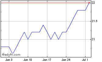 1 Month Gladstone Capital Chart