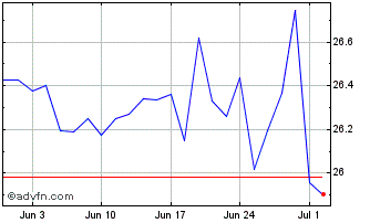 1 Month VICI Properties Chart