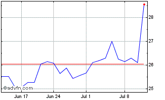 1 Month Lifco AB Chart
